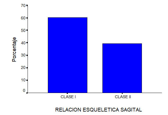 Grafico Nº 2 Relación esqueletal sagital en dentición primaria.