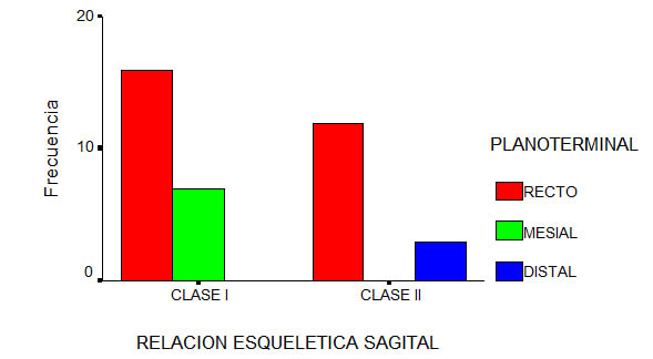 Grafico Nº 3 Relación esquelético-sagital según la relación molar temporal.