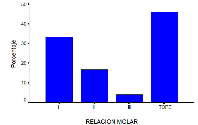 Grafico Nº 4 Relación Molar en dentición mixta.