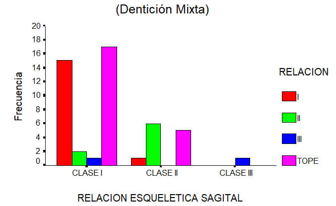 Grafico Nº 6 Relación esquelética sagital según la relación molar en dentición mixta.
