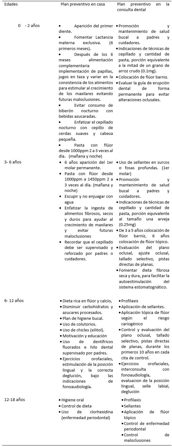 Cuadro1. Métodos y Procedimientos no invasivos para prevención de enfermedades bucales en niños y adolescentes según edades.34,35,36,37