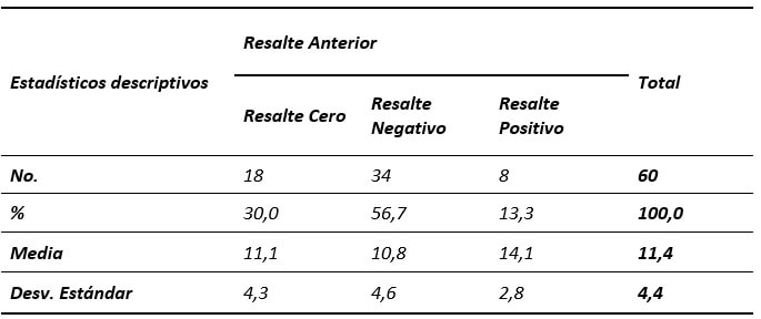 Tabla # 2. Distribución de pacientes Clase III según resalte anterior y estadísticos de la edad.