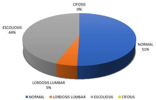 Gráfico 2: Tipo de postura corporal