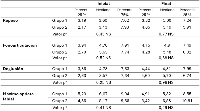 Tabla 4: Comparación de la actividad EMG entre ambos grupos, en cada condición funcional, y comparación entre el momento inicial (T0) y final (T1) dentro de cada grupo, para el músculo temporal anterior.