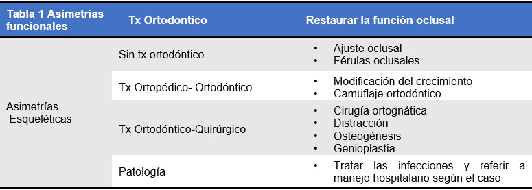 Tabla 1 fuente propia, adaptada de "The aetiology, diagnosis and management of mandibular asymmetry"(10)