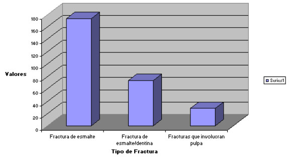 GRÁFICO No. 1 Tipos de Fracturas coronarias encontradas en una muestra de 1280 escolares de municipio San José de las Lajas. Cuba 2002