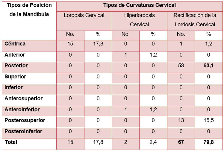 Tabla 7. Distribución de los pacientes con cervicalgia según la posición de la mandíbula y la curvatura de la columna cervical.