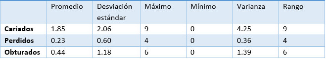 Tabla 3. Estadística descriptiva en dientes en dentición mixta.