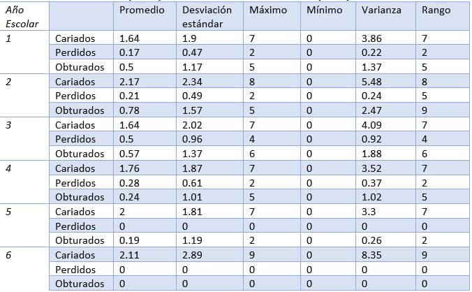Tabla 5. Estadística descriptiva por año escolar con dentición temporal y mixta.