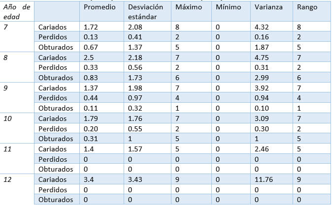 Tabla 7. Estadística descriptiva por edad en dentición temporal y mixta.