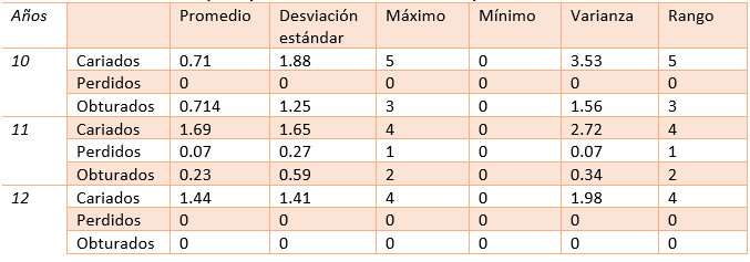 Tabla 8. Estadística descriptiva por año de edad en dentición permanente.