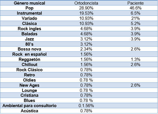 Tabla 1. Porcentaje de géneros musicales escuchados en el consultorio de ortodoncia.