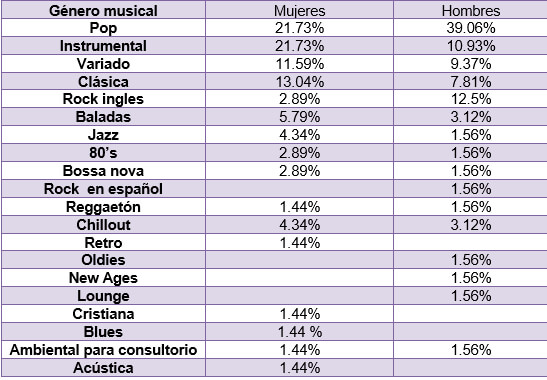 Tabla 2. Porcentaje de géneros musicales escuchados en la consulta de ortodoncia por las ortodoncistas y los ortodoncistas.