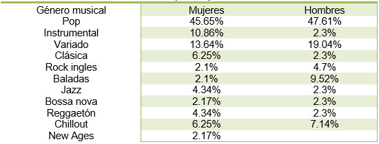 Tabla 3. Porcentaje de géneros musicales escuchados en la consulta de ortodoncia por los pacientes.