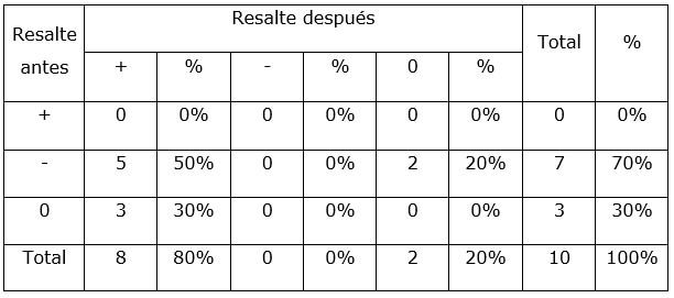 Tabla.1 Resalte antes y después del tratamiento en pacientes atendidos con el MUH Shield.