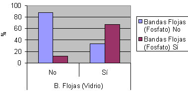 Gráfico 1 Bandas Flojas según tratamiento