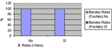 Gráfico 2 Bandas Rotas