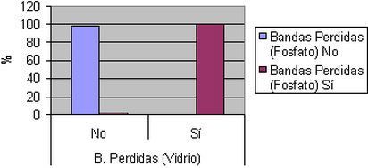 Gráfico 3 Bandas perdidas según tratamiento