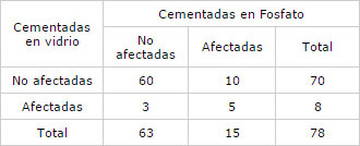 Cuadro Nº 1.4 Cantidad de Bandas Flojas, Rotas o Perdidas según cementado