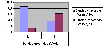 Gráfico 4 Bandas flojas, rotas o perdidas según cementado