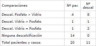 Cuadro Nº 2 Descalcificaciones sin aplicación de Flúor