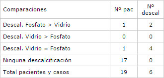 Cuadro Nº 3 Descalcificaciones con aplicación de Fluo