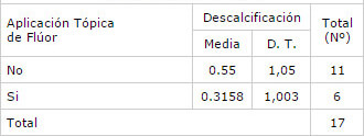 Cuadro Nº 4.1 Nº de descalcificaciones por paciente según aplicación de Flúor