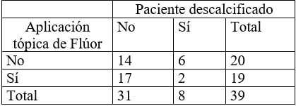 Cuadro Nº 4.2 Nº de pacientes con descalcificación según aplicación de Flúor