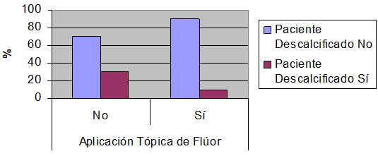 Gráfico 5 Prevalencia de descalcificados según protección de Flúor