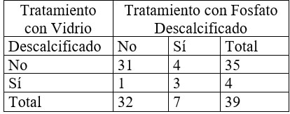 Cuadro Nº 4.3 Cantidad de pacientes con descalcificación según utilización de Fosfato o de Vidrio