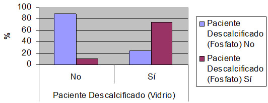 Gráfico 6 Pacientes con descalcificación según cemento empleado