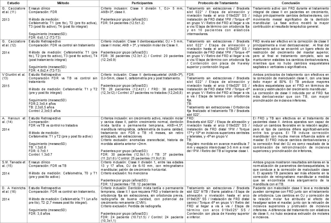 Tabla 1: Resumen estudios que analizaron al FRD con anclaje convencional