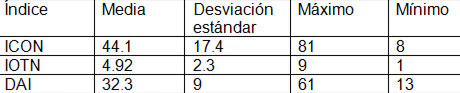 Tabla 1. Estadística descriptiva