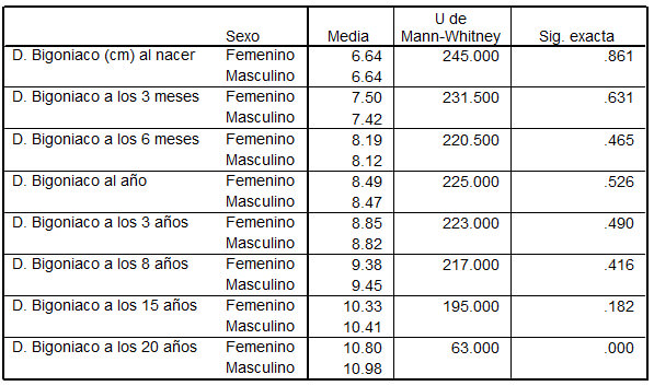 Tabla 2 Comparación del Diámetro Bigoniaco entre los sexos en cada grupo Diámetro bigoniaco en grupo de control