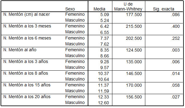Tabla 3 Comparación de la altura Nasion-Mentón entre los sexos en cada grupo Altura N. Mentón en grupo de control