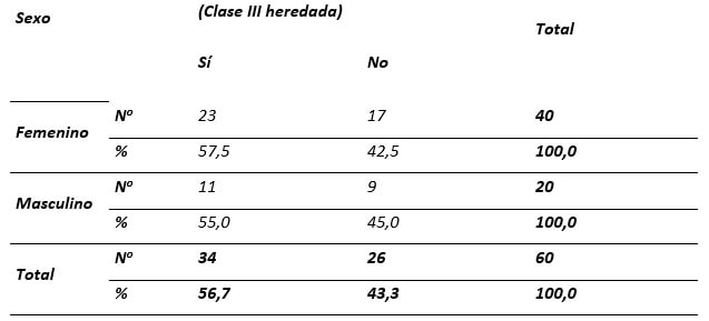 Tabla 2 Antecedentes familiares directos de clase III (Clase III heredada)
