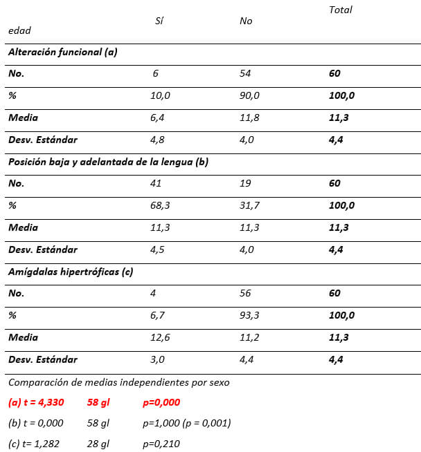 Tabla 3 Frecuencia del factor y Estadísticos descriptivos de la edad
