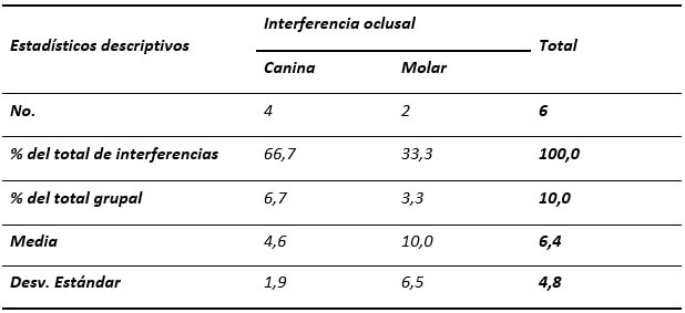 Tabla 4 Distribución de pacientes Clase III con interferencia oclusal según tipo y estadísticos de la edad.