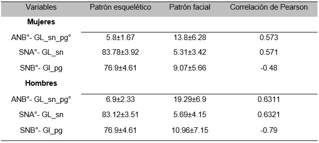 Tabla 1 Correlación por género de los valores cefalométricos de una población peruana utilizando el análisis de Burstone y Legan y el análisis de Steiner