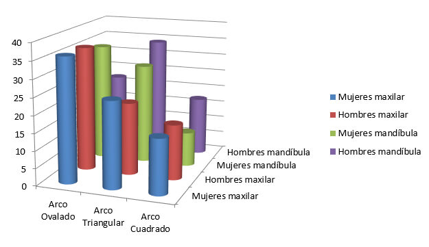 Gráfica 1 Las principales tres formas de arco dental que se presentan en maxilar y la mandíbula en ambos sexos