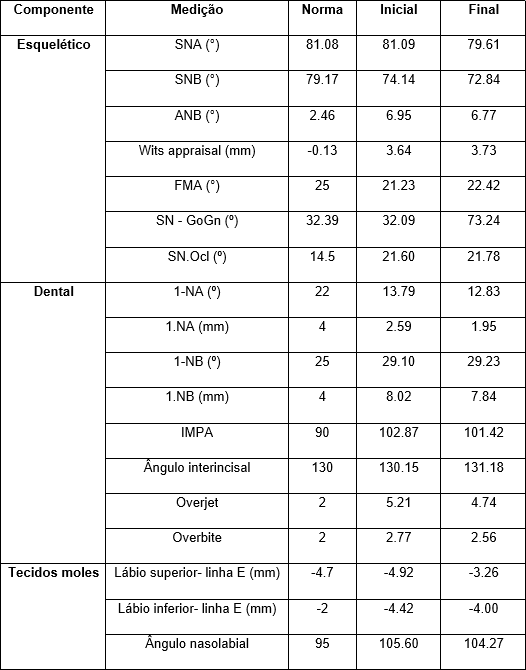 Tabla 2. – Análisis cefalométrico comparativo inicial y final.