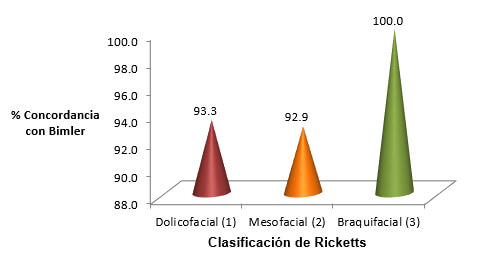 Gráfico 1. Distribución de pacientes según biotipo facial clasificado según criterios de Ricketts y de Bimler. Fuente: Tabla 2.
