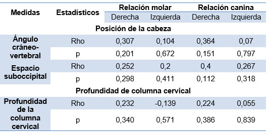 Tabla 4. Matriz de correlaciones entre medidas de posición de cabeza y columna cervical con relación de oclusión molar y canina finales.