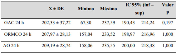 Tabla 5. Resumen del promedio de pérdida de fuerza de tres marcas de elásticos intermaxilares medidas en 24 horas.