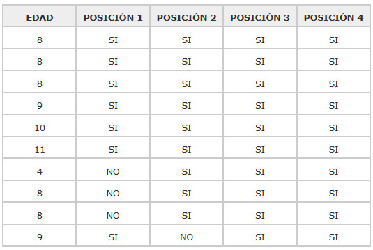 Tabla y Gráfico Nº 2 Relación edad con cambios dento-esqueléticos observados