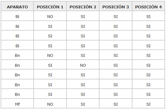 Tabla y Gráfico Nº 3 Relación de aparatología funcional con cambios dento-esqueléticos