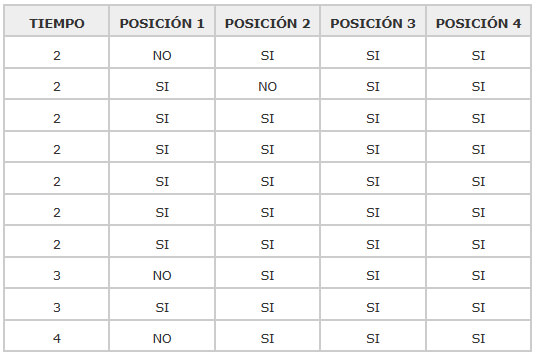 Tabla y Gráfico Nº 4 Relación de tiempo de tratamiento con cambios Dento-esqueléticos