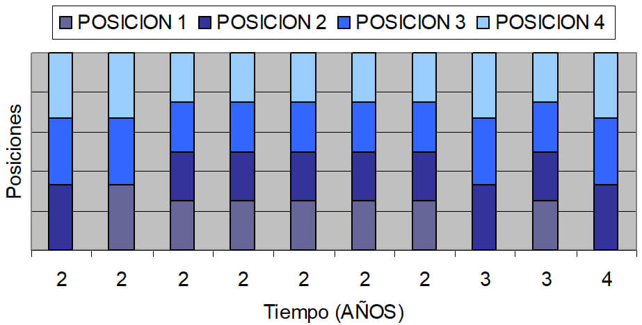 Relación de tiempo de tratamiento con cambios Dento-esqueléticos