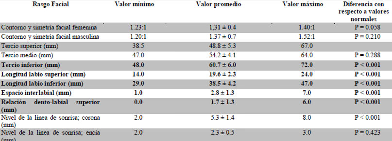 Tabla 1. Análisis frontal. Valores obtenidos y diferencia con respecto a valores normales.