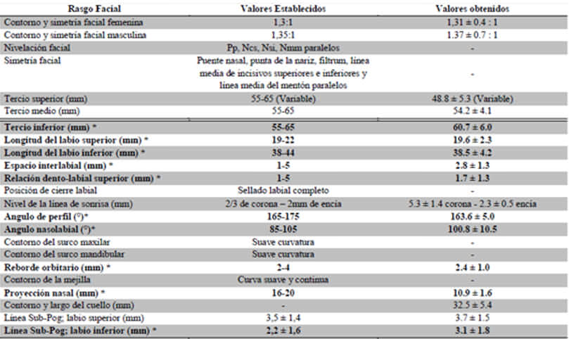 Tabla 6. Tabla comparativa entre valores establecidos y valores obtenidos. (*): Rasgos faciales con diferencias estadísticamente significativas con respecto a los valores normales.
